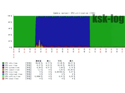 Debian 9.3 ClamAV高負荷問題の対処2 (Linux自作PC)