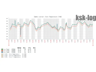 Zabbixで虎徹MarkIIとUCTB14Pの効果検証2