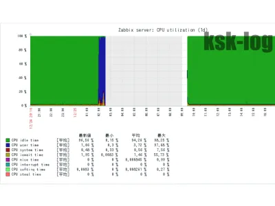 Debian 9.3 高負荷問題の調査 (Linux自作PC)