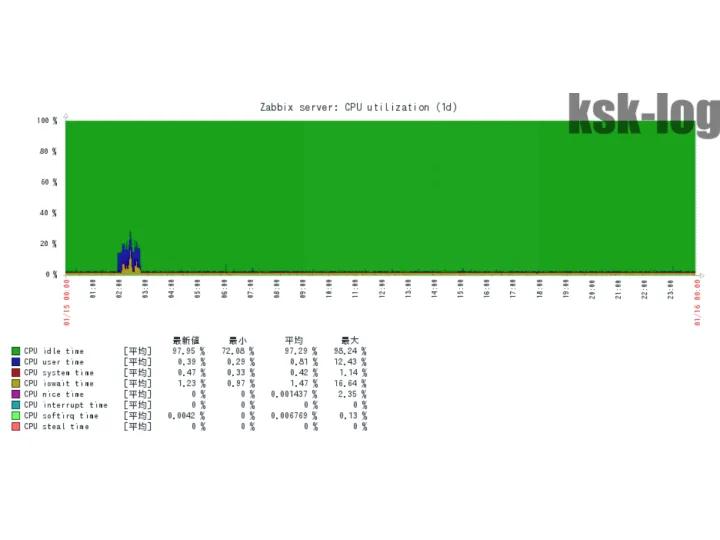 Debian 9.3 ClamAV高負荷問題の対処4 (Linux自作PC)のサムネイル