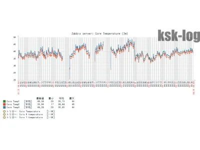 Zabbixで虎徹MarkIIとUCTB14Pの効果検証3