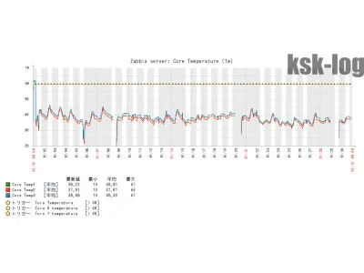 Zabbixで3か月の温度推移調査(Linux自作PC)