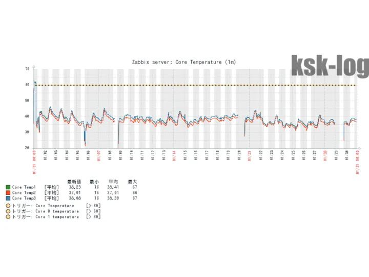 Zabbixで3か月の温度推移調査(Linux自作PC)のサムネイル