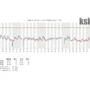 Zabbixで3か月の温度推移調査(Linux自作PC)
